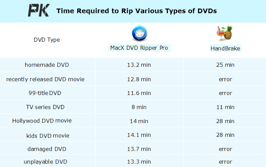 MacX DVD Ripper Pro contre HandBrake