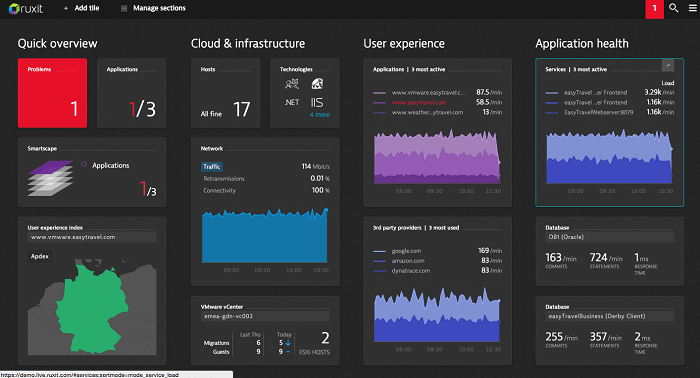 software de monitoramento de servidor -dynatrace